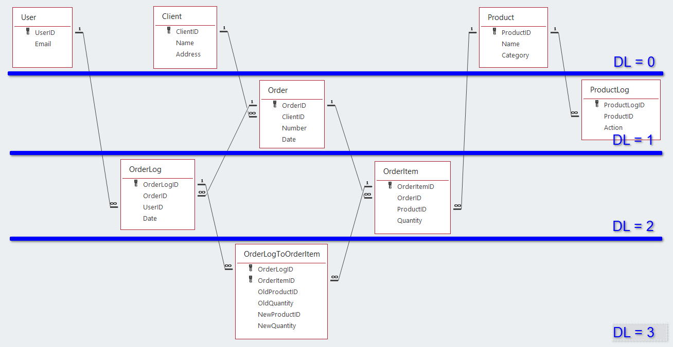 for MySQL, Id-Remap Merge demo schema